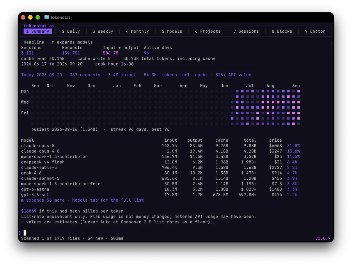 The tokenstat full-screen terminal client on its Summary tab: sessions, requests and active days, a year-long activity heatmap in violet and pink, and a per-model table with input, output, cache and API price